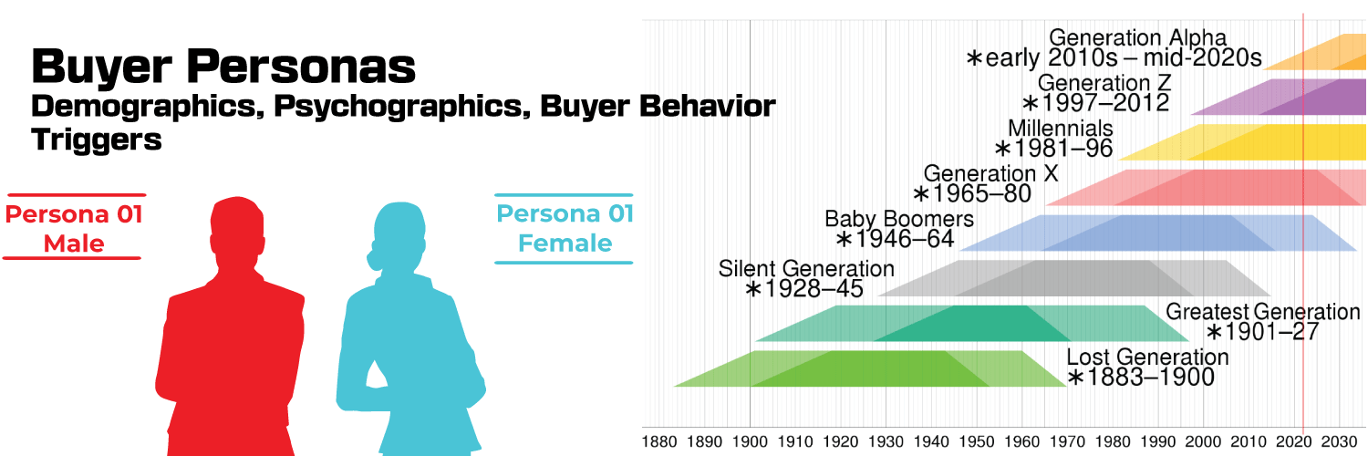 buyer personas travel social media