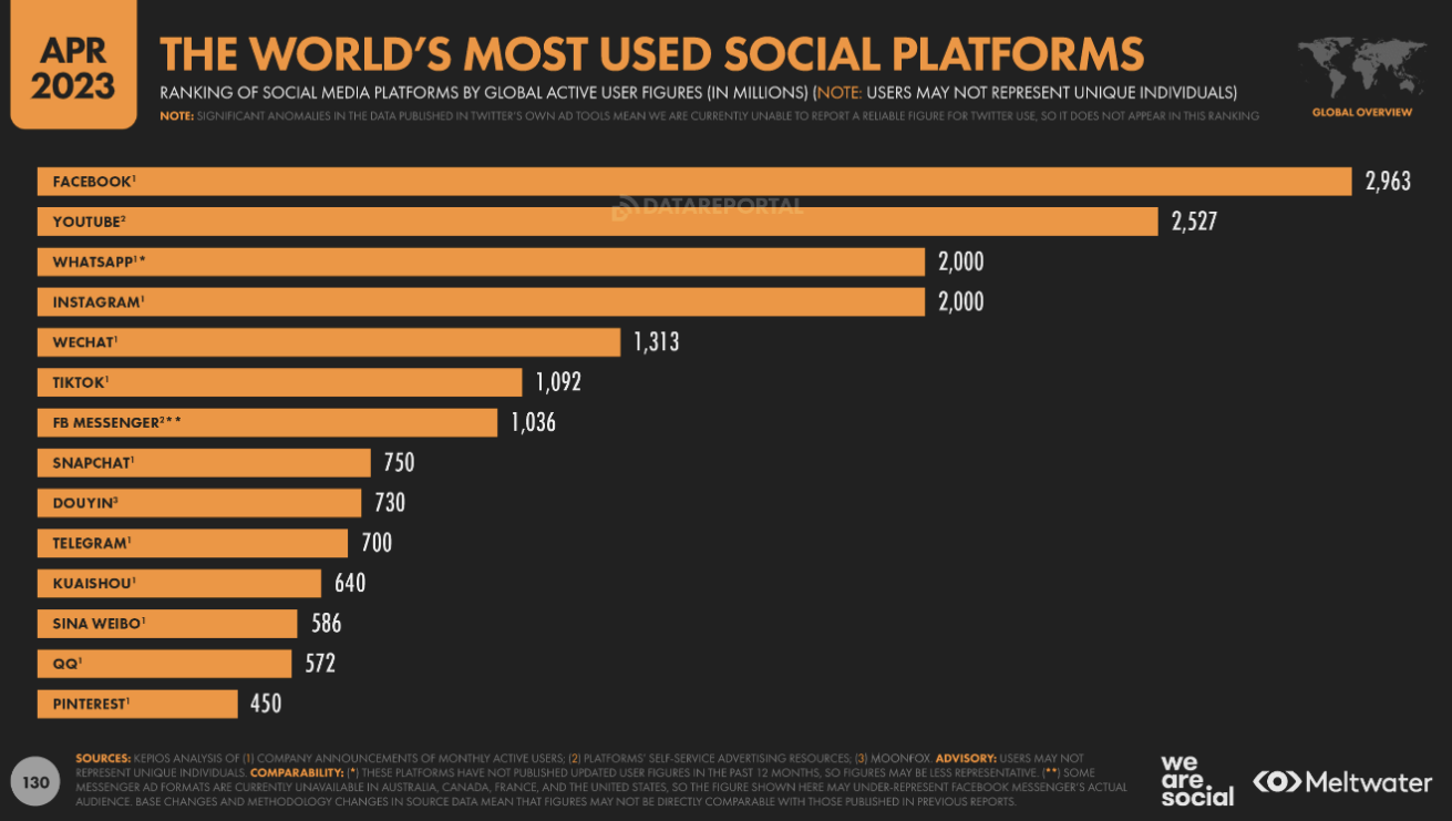 social media usage reach for tourism